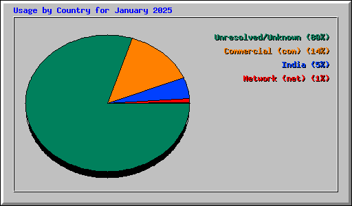 Usage by Country for January 2025