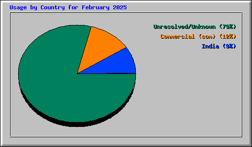 Usage by Country for February 2025