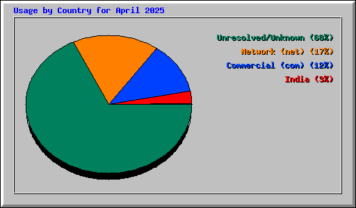 Usage by Country for April 2025