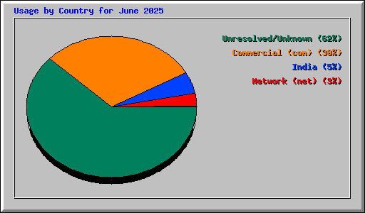 Usage by Country for June 2025