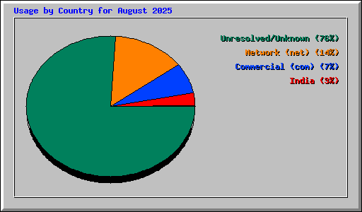Usage by Country for August 2025