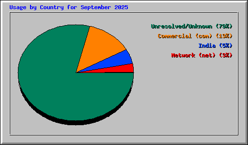 Usage by Country for September 2025