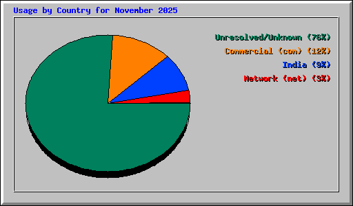 Usage by Country for November 2025