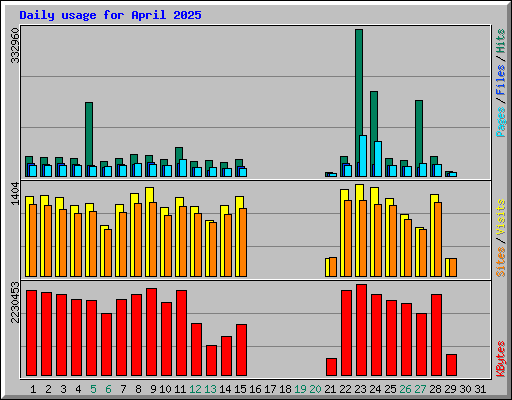 Daily usage for April 2025