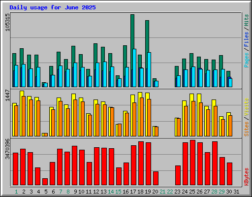 Daily usage for June 2025