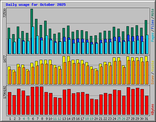 Daily usage for October 2025