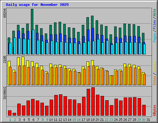 Daily usage for November 2025