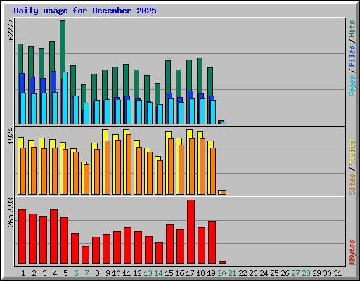 Daily usage for December 2025